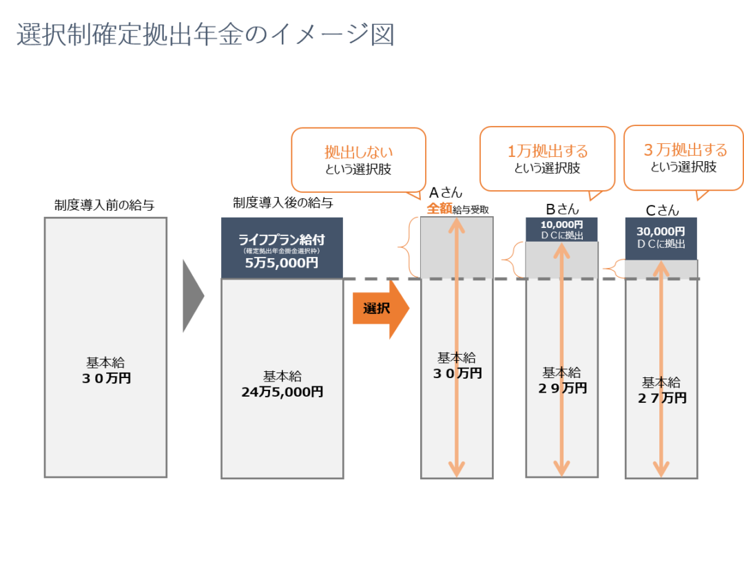 福利厚生としておすすめする企業型確定拠出年金をもっと詳しく解説！ | Financial DC Japan｜企業型確定拠出年金導入支援・継続投資教育