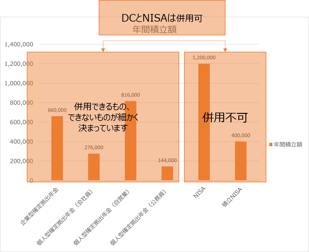 確定拠出年金とnisaはどちらをやったらいいですか Financial Dc Japan 企業型確定拠出年金 導入支援 継続投資教育 企業型dcビジネス研修